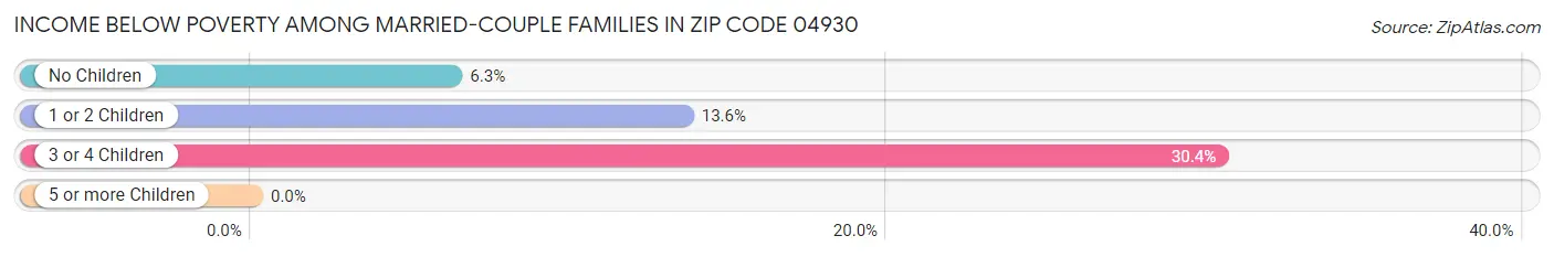 Income Below Poverty Among Married-Couple Families in Zip Code 04930