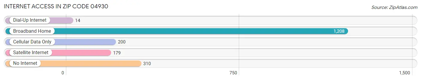 Internet Access in Zip Code 04930