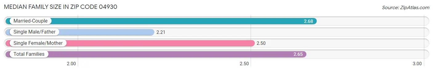 Median Family Size in Zip Code 04930