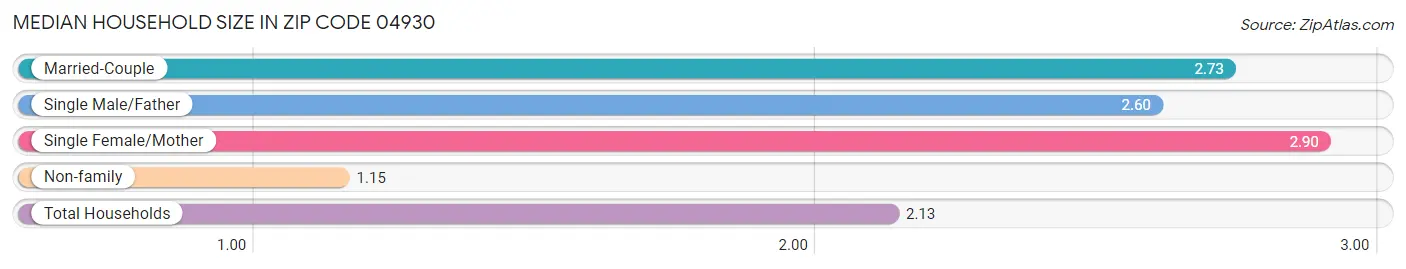 Median Household Size in Zip Code 04930