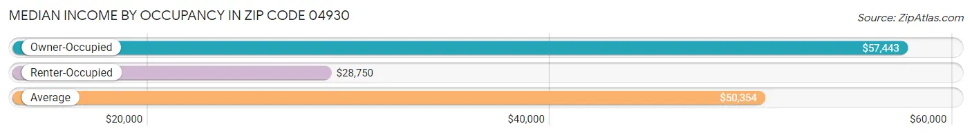 Median Income by Occupancy in Zip Code 04930