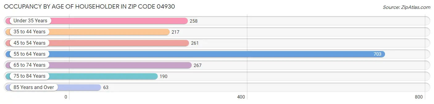 Occupancy by Age of Householder in Zip Code 04930
