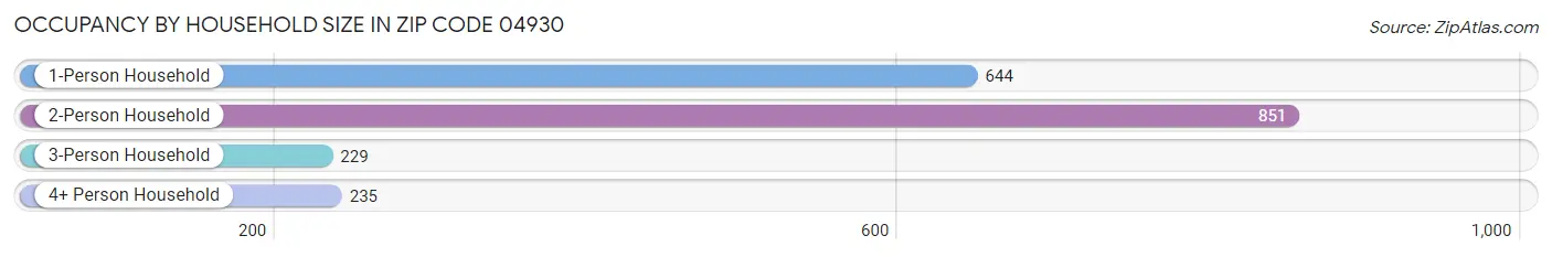 Occupancy by Household Size in Zip Code 04930