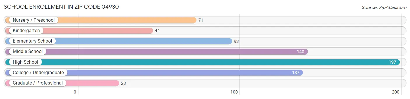 School Enrollment in Zip Code 04930