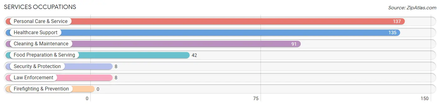 Services Occupations in Zip Code 04930
