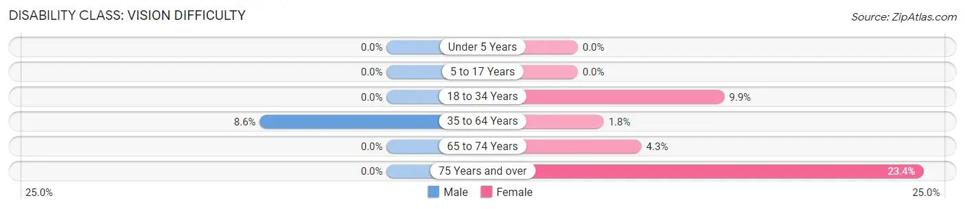 Disability in Zip Code 04930: <span>Vision Difficulty</span>