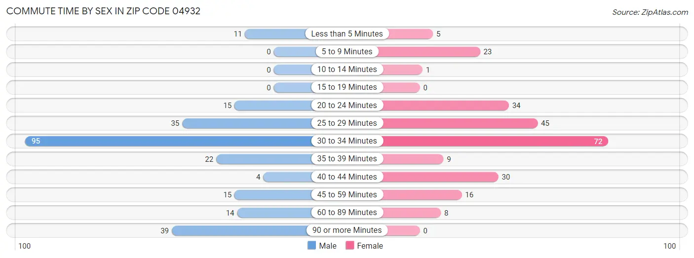 Commute Time by Sex in Zip Code 04932