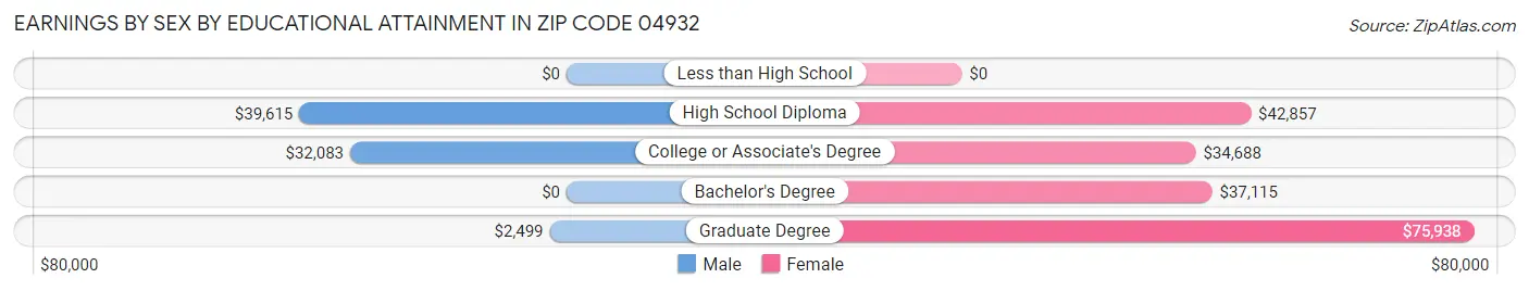 Earnings by Sex by Educational Attainment in Zip Code 04932