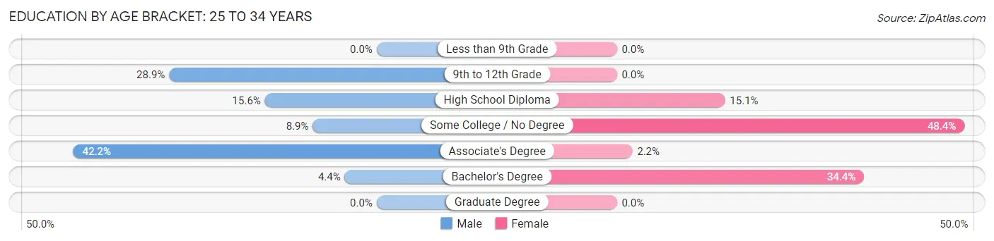 Education By Age Bracket in Zip Code 04932: 25 to 34 Years