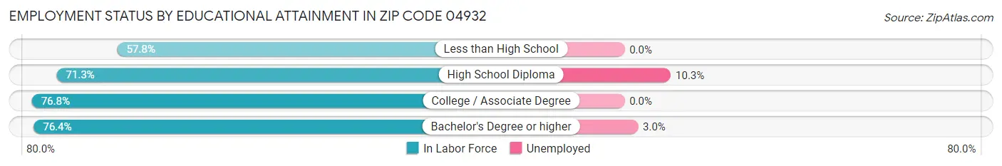 Employment Status by Educational Attainment in Zip Code 04932