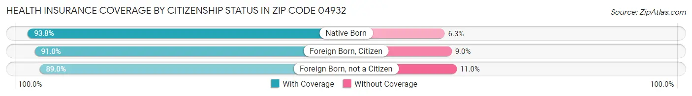 Health Insurance Coverage by Citizenship Status in Zip Code 04932