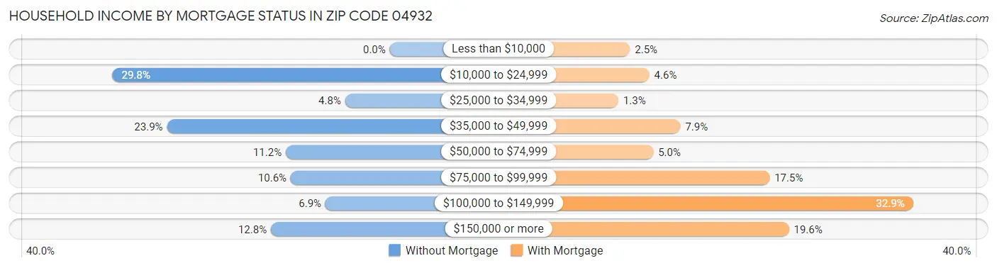 Household Income by Mortgage Status in Zip Code 04932