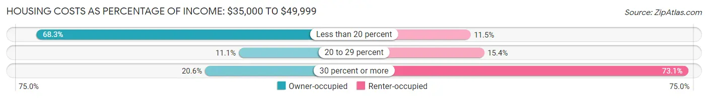 Housing Costs as Percentage of Income in Zip Code 04932: <span>$35,000 to $49,999</span>