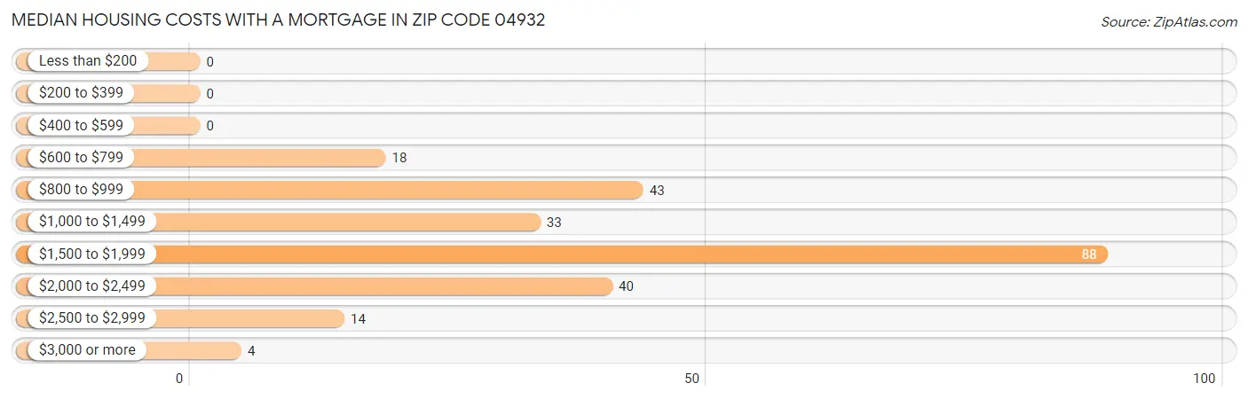 Median Housing Costs with a Mortgage in Zip Code 04932