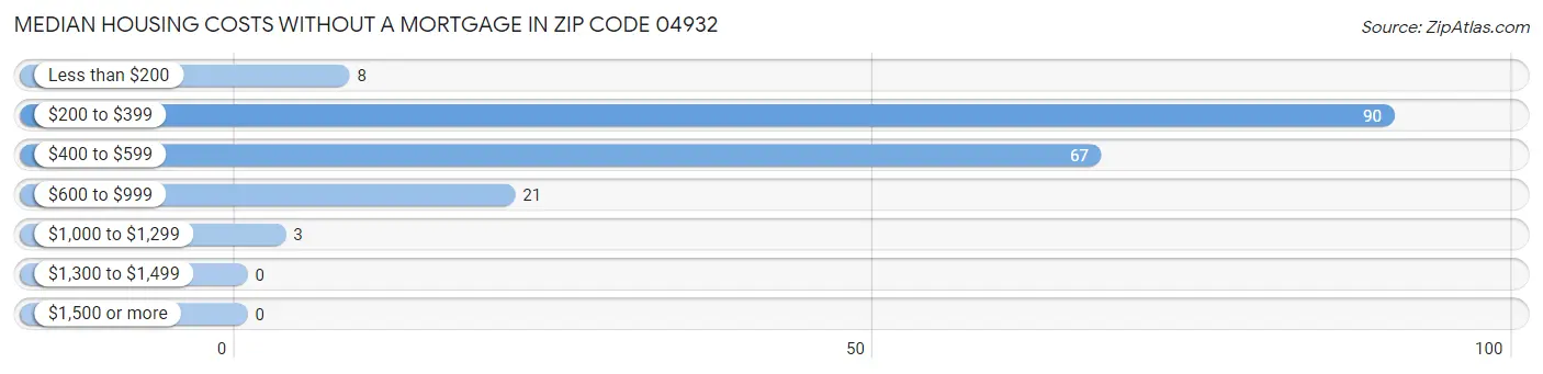 Median Housing Costs without a Mortgage in Zip Code 04932