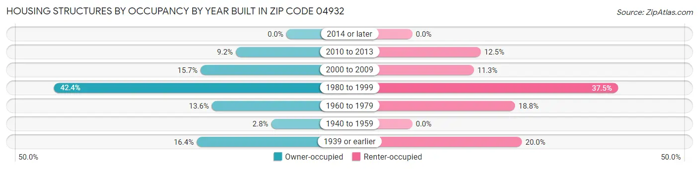 Housing Structures by Occupancy by Year Built in Zip Code 04932