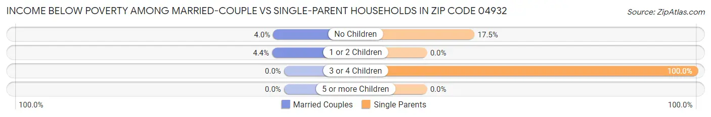 Income Below Poverty Among Married-Couple vs Single-Parent Households in Zip Code 04932