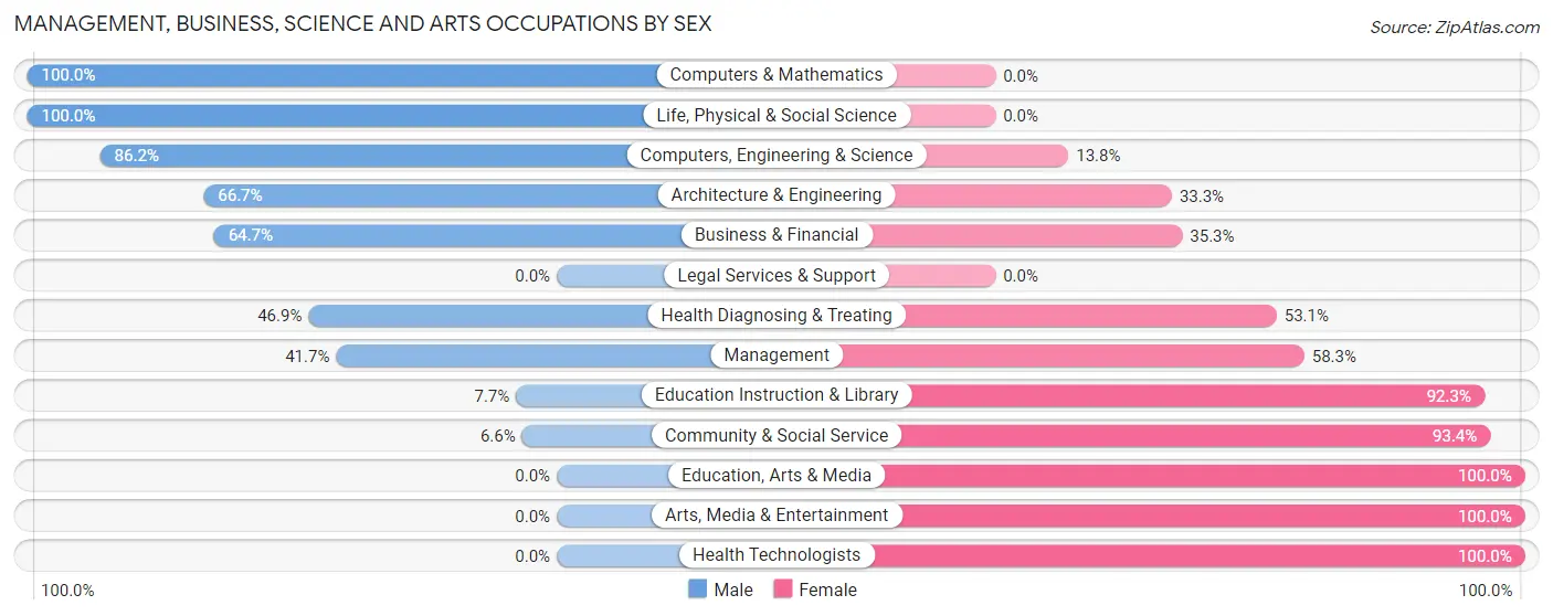 Management, Business, Science and Arts Occupations by Sex in Zip Code 04932