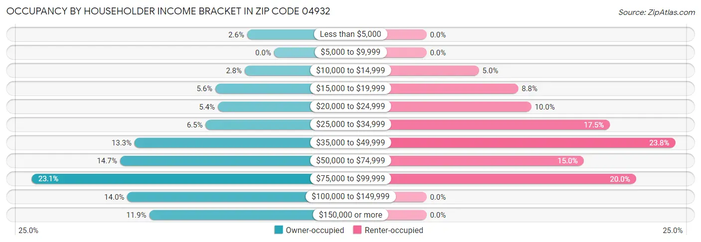 Occupancy by Householder Income Bracket in Zip Code 04932