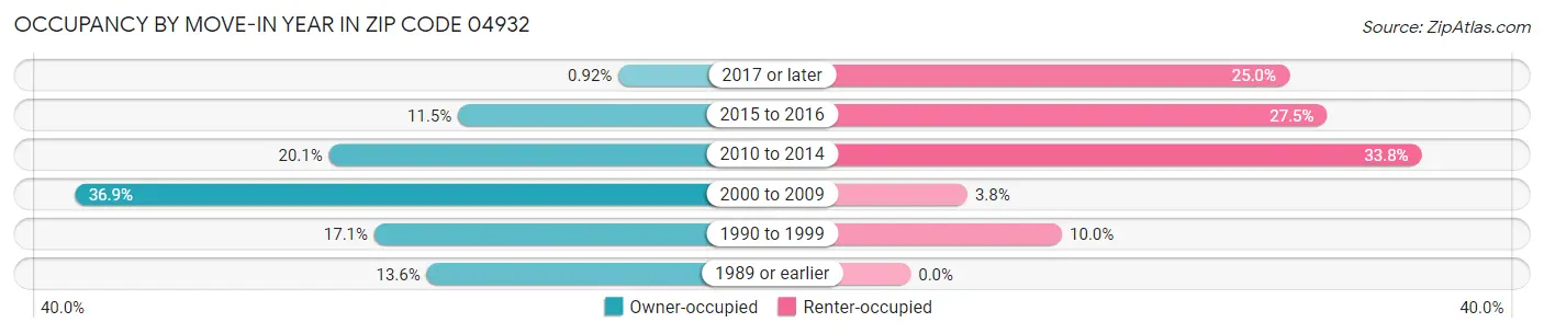 Occupancy by Move-In Year in Zip Code 04932