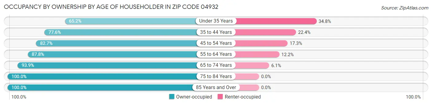 Occupancy by Ownership by Age of Householder in Zip Code 04932