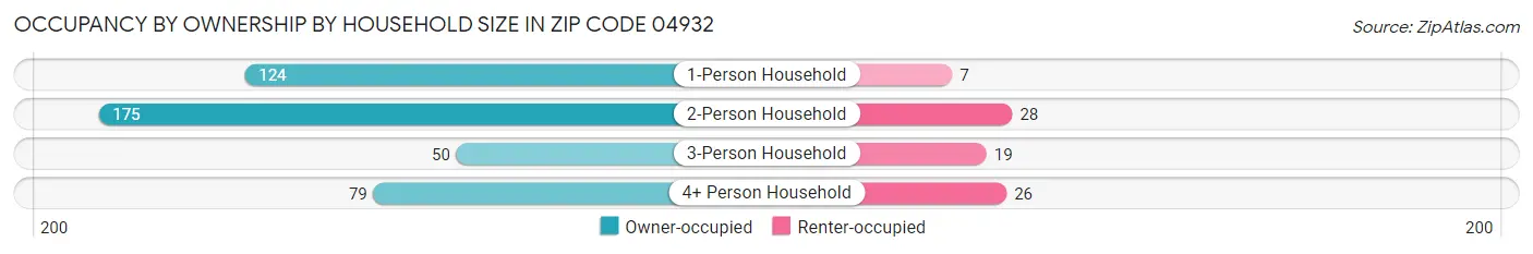 Occupancy by Ownership by Household Size in Zip Code 04932