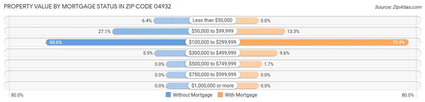 Property Value by Mortgage Status in Zip Code 04932