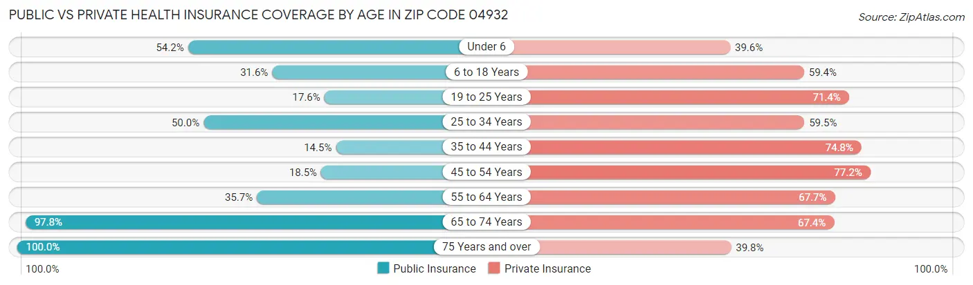 Public vs Private Health Insurance Coverage by Age in Zip Code 04932