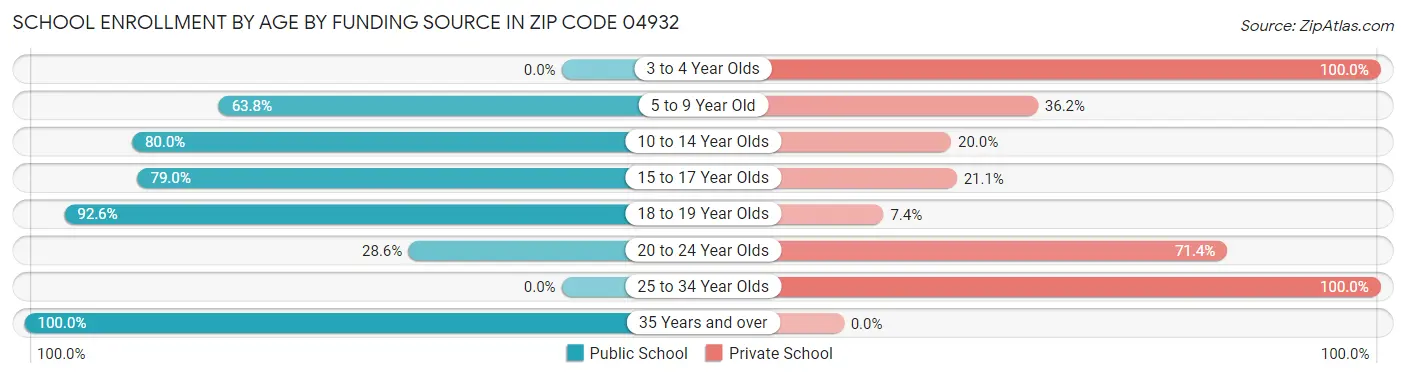 School Enrollment by Age by Funding Source in Zip Code 04932
