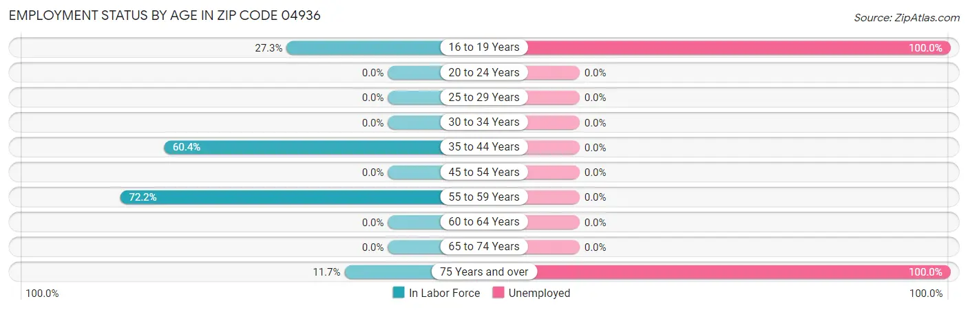Employment Status by Age in Zip Code 04936