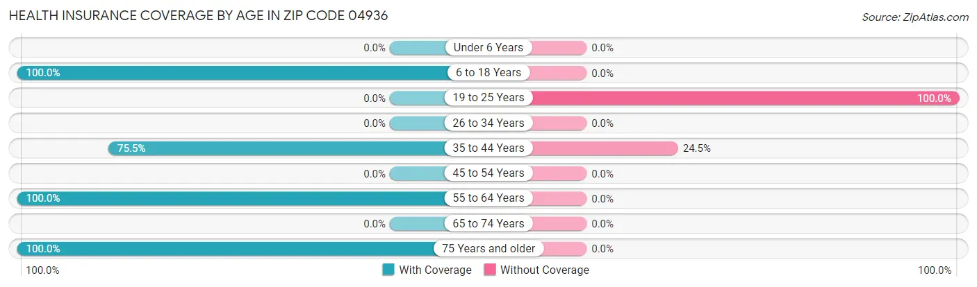 Health Insurance Coverage by Age in Zip Code 04936