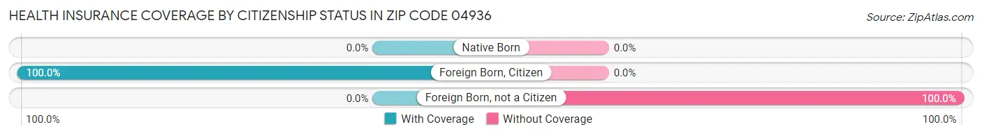 Health Insurance Coverage by Citizenship Status in Zip Code 04936