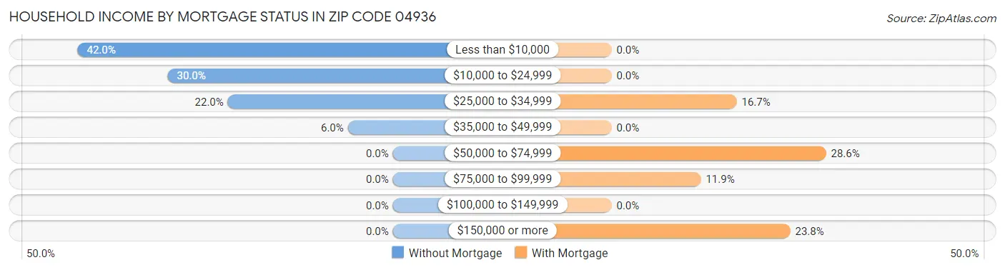 Household Income by Mortgage Status in Zip Code 04936