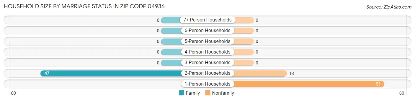 Household Size by Marriage Status in Zip Code 04936