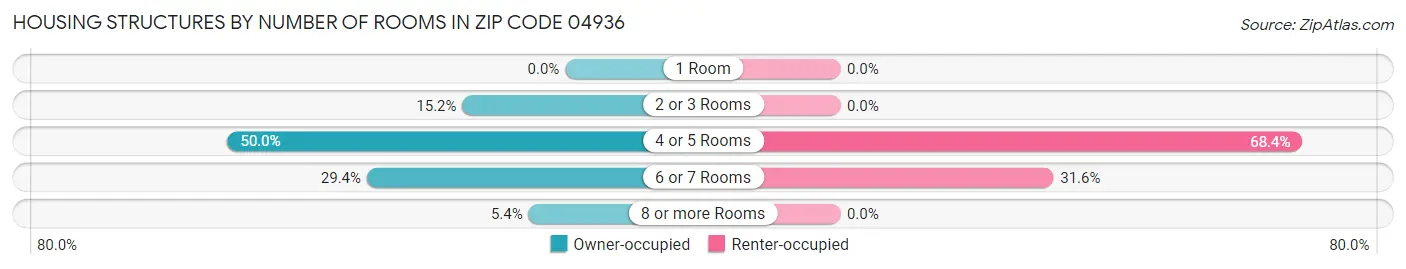 Housing Structures by Number of Rooms in Zip Code 04936