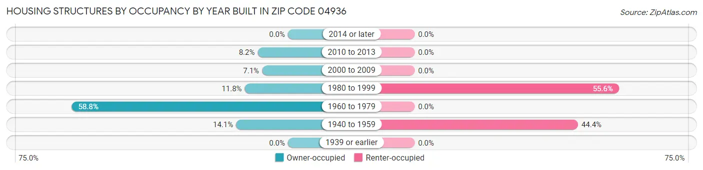 Housing Structures by Occupancy by Year Built in Zip Code 04936