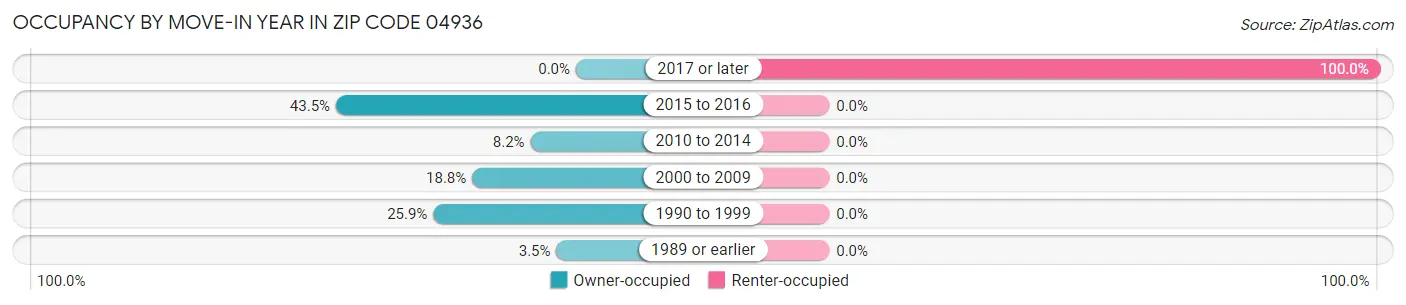 Occupancy by Move-In Year in Zip Code 04936