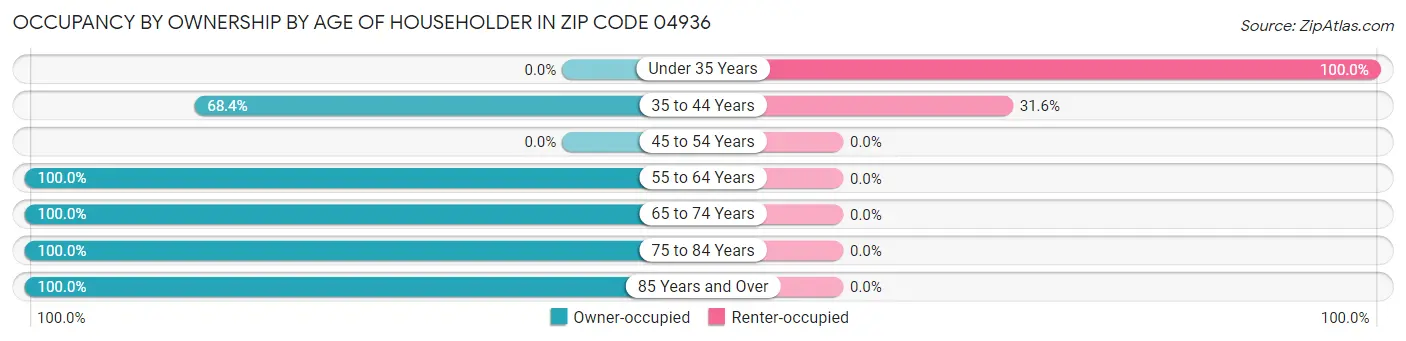 Occupancy by Ownership by Age of Householder in Zip Code 04936