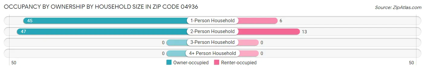 Occupancy by Ownership by Household Size in Zip Code 04936