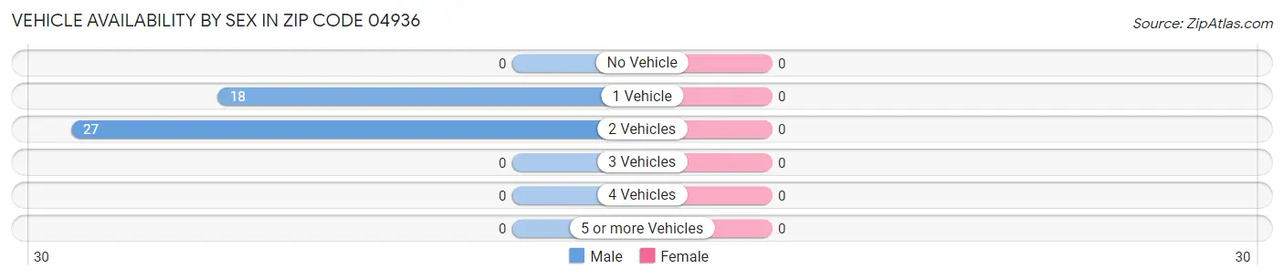 Vehicle Availability by Sex in Zip Code 04936