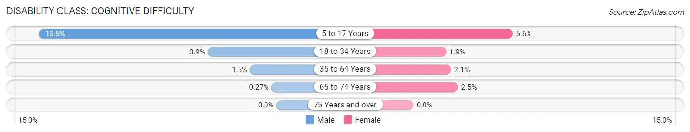 Disability in Zip Code 04937: <span>Cognitive Difficulty</span>