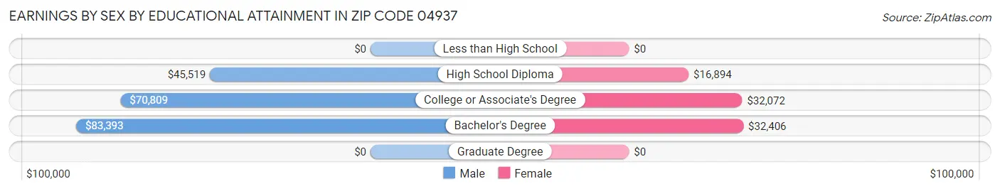 Earnings by Sex by Educational Attainment in Zip Code 04937