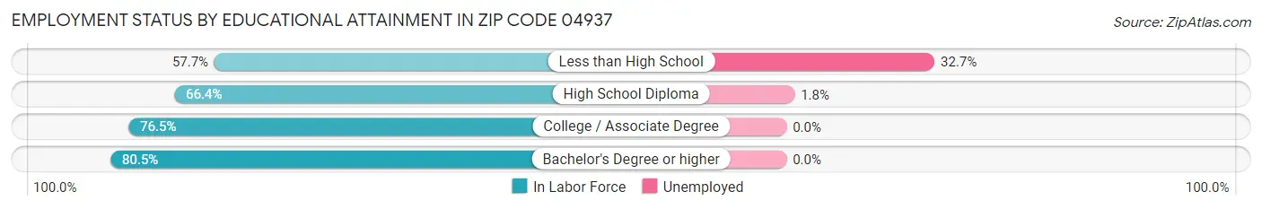 Employment Status by Educational Attainment in Zip Code 04937