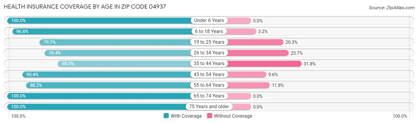 Health Insurance Coverage by Age in Zip Code 04937