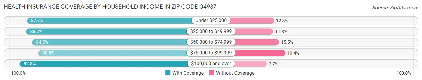 Health Insurance Coverage by Household Income in Zip Code 04937