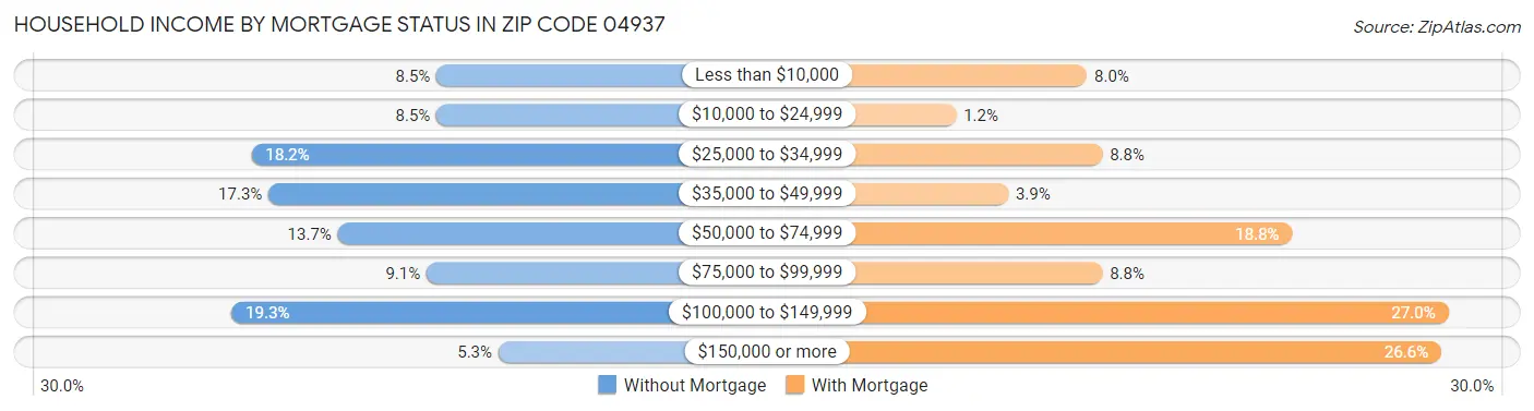 Household Income by Mortgage Status in Zip Code 04937