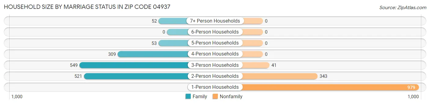 Household Size by Marriage Status in Zip Code 04937