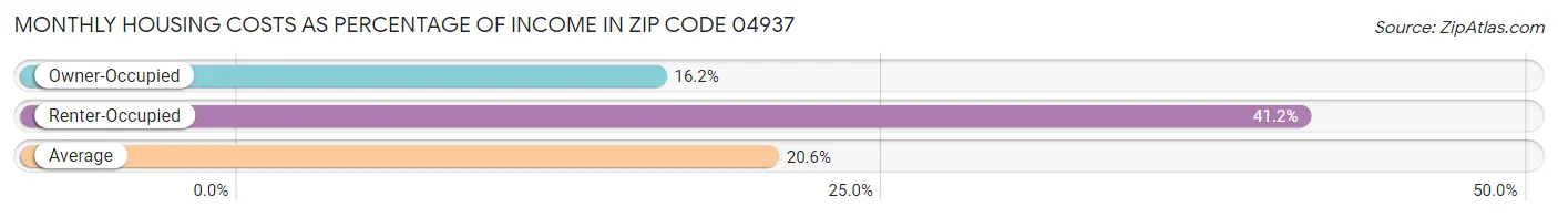 Monthly Housing Costs as Percentage of Income in Zip Code 04937