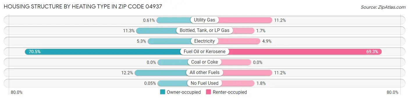 Housing Structure by Heating Type in Zip Code 04937