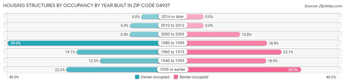 Housing Structures by Occupancy by Year Built in Zip Code 04937